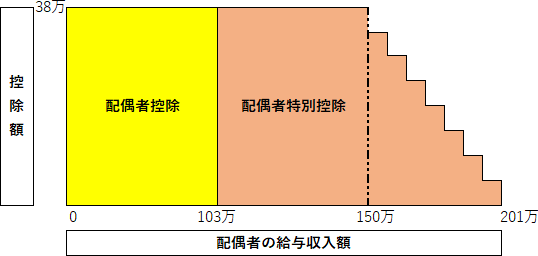 控除 配偶 者