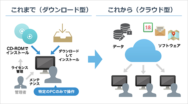 これまで（ダウンロード型）これから（クラウド型）