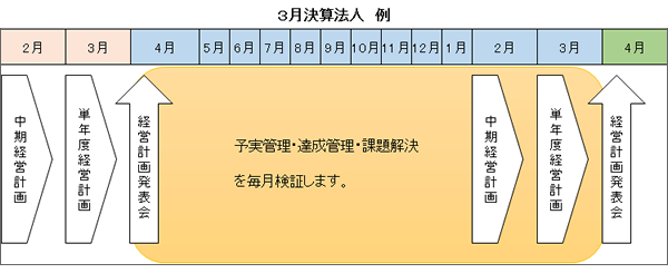 3月決算法人 例