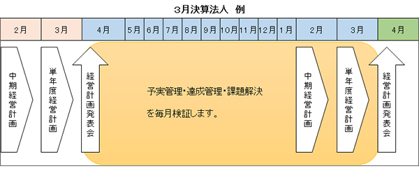 3月決算法人　例