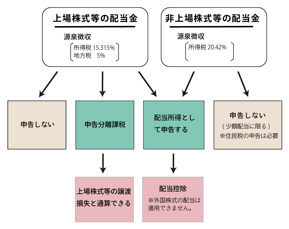 配当金のフローチャート