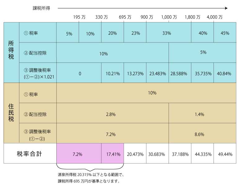 配当控除選択