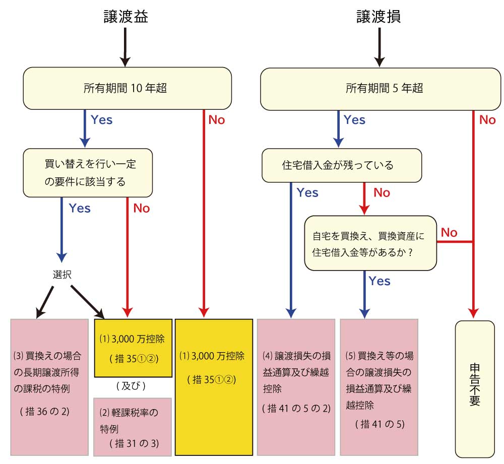 マイホーム売却フローチャート