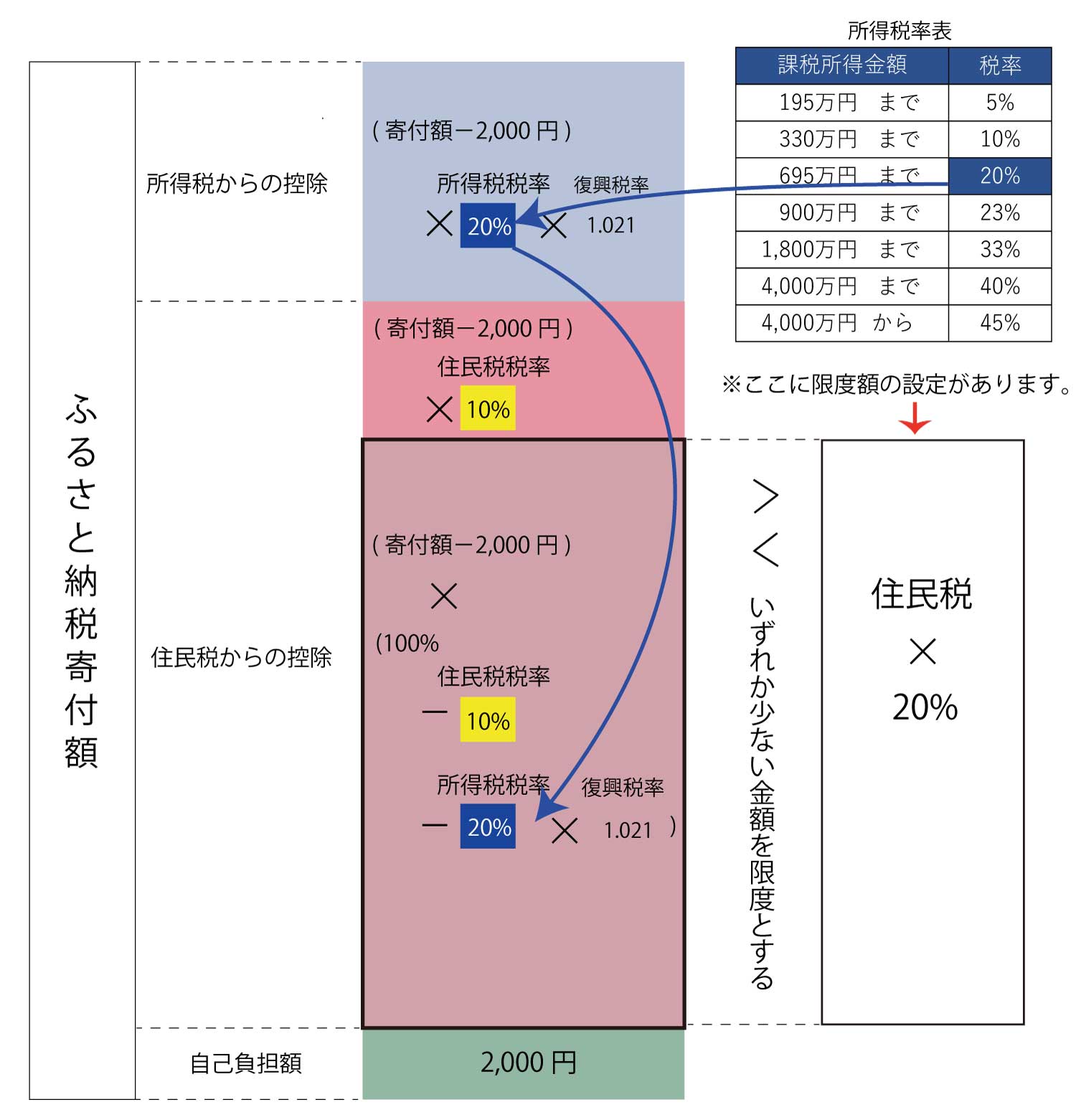 ふるさと納税限度額