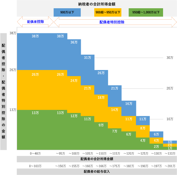 図：配偶者控除の仕組み