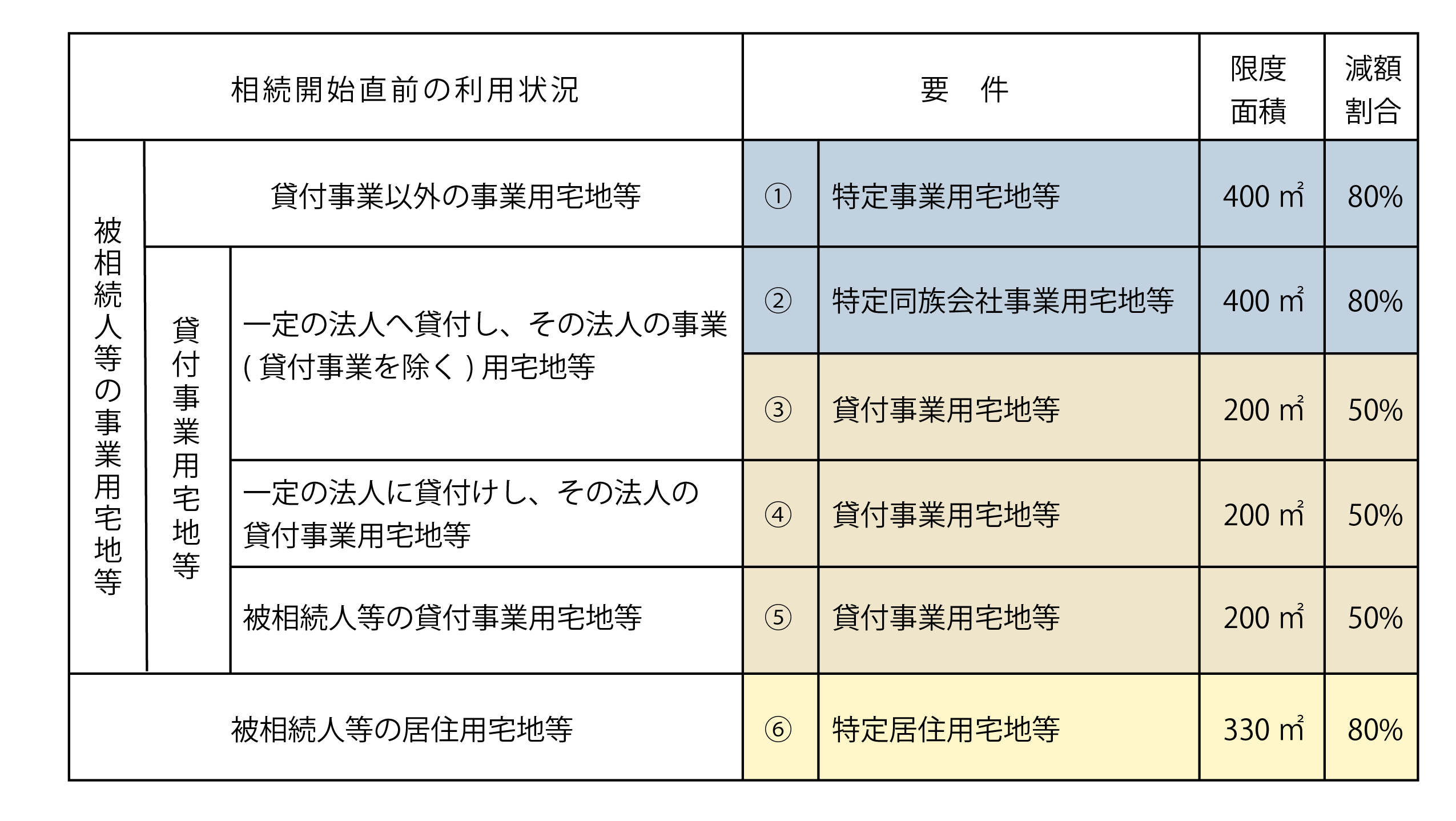 利用区分