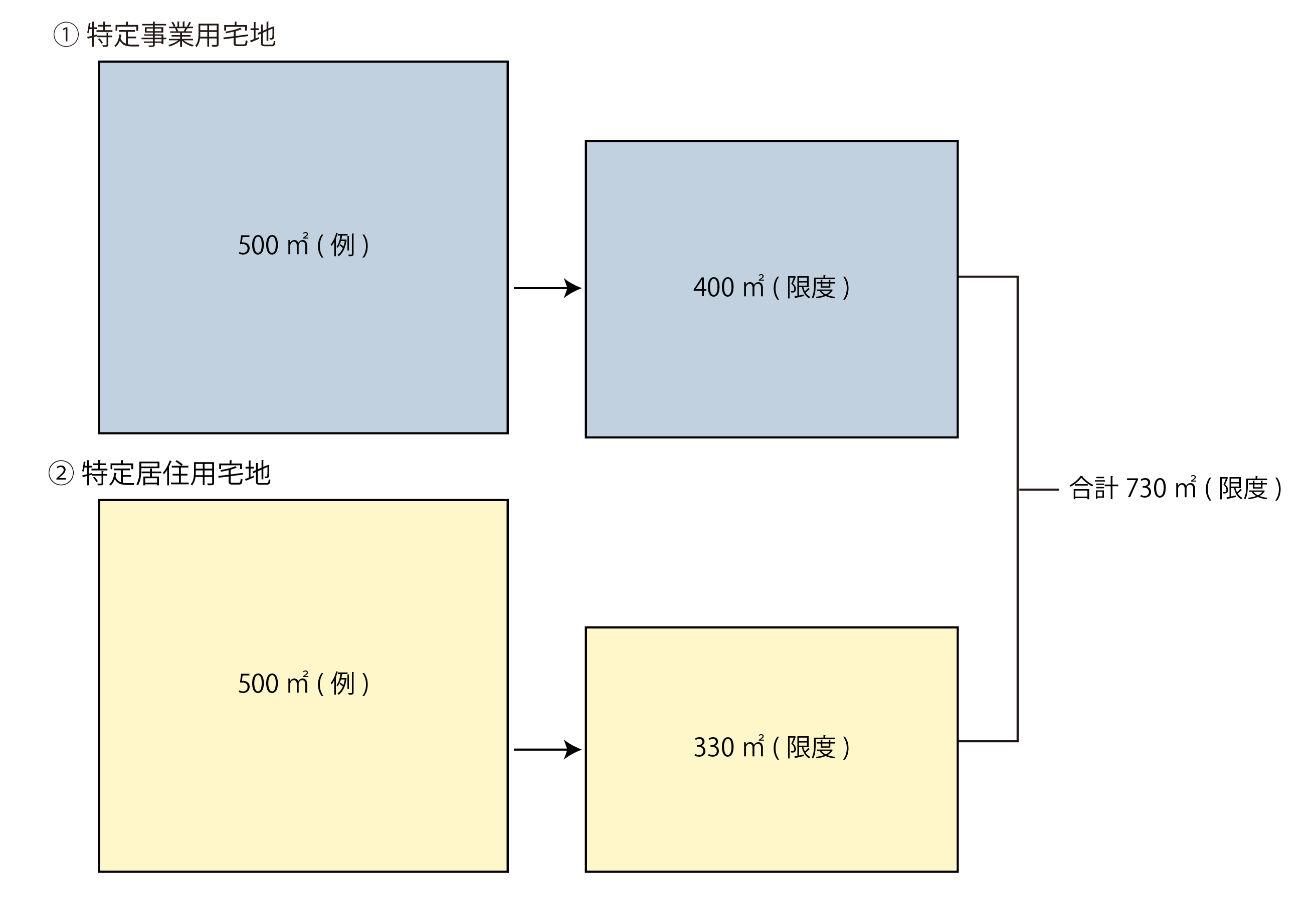 貸付事業宅地がない場合