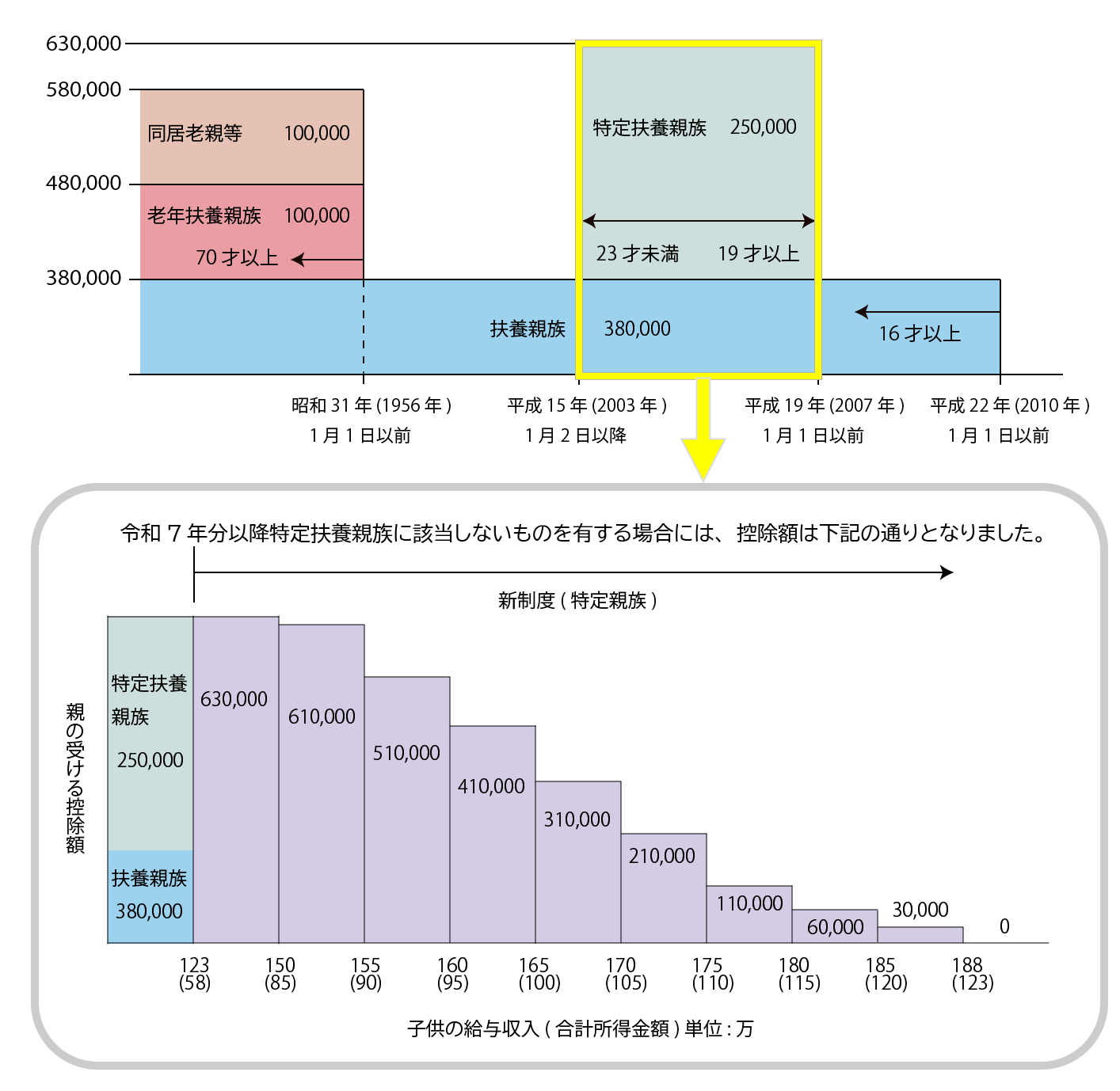 扶養控除