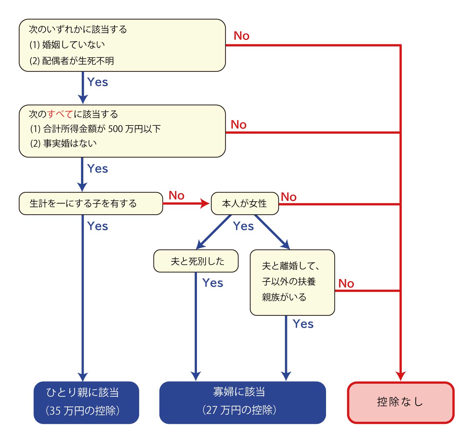 ひとり親控除・寡婦控除