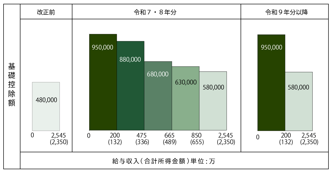 基礎控除