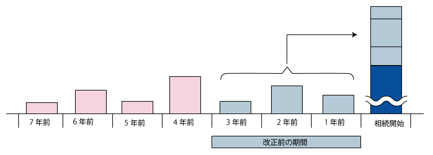 改正前