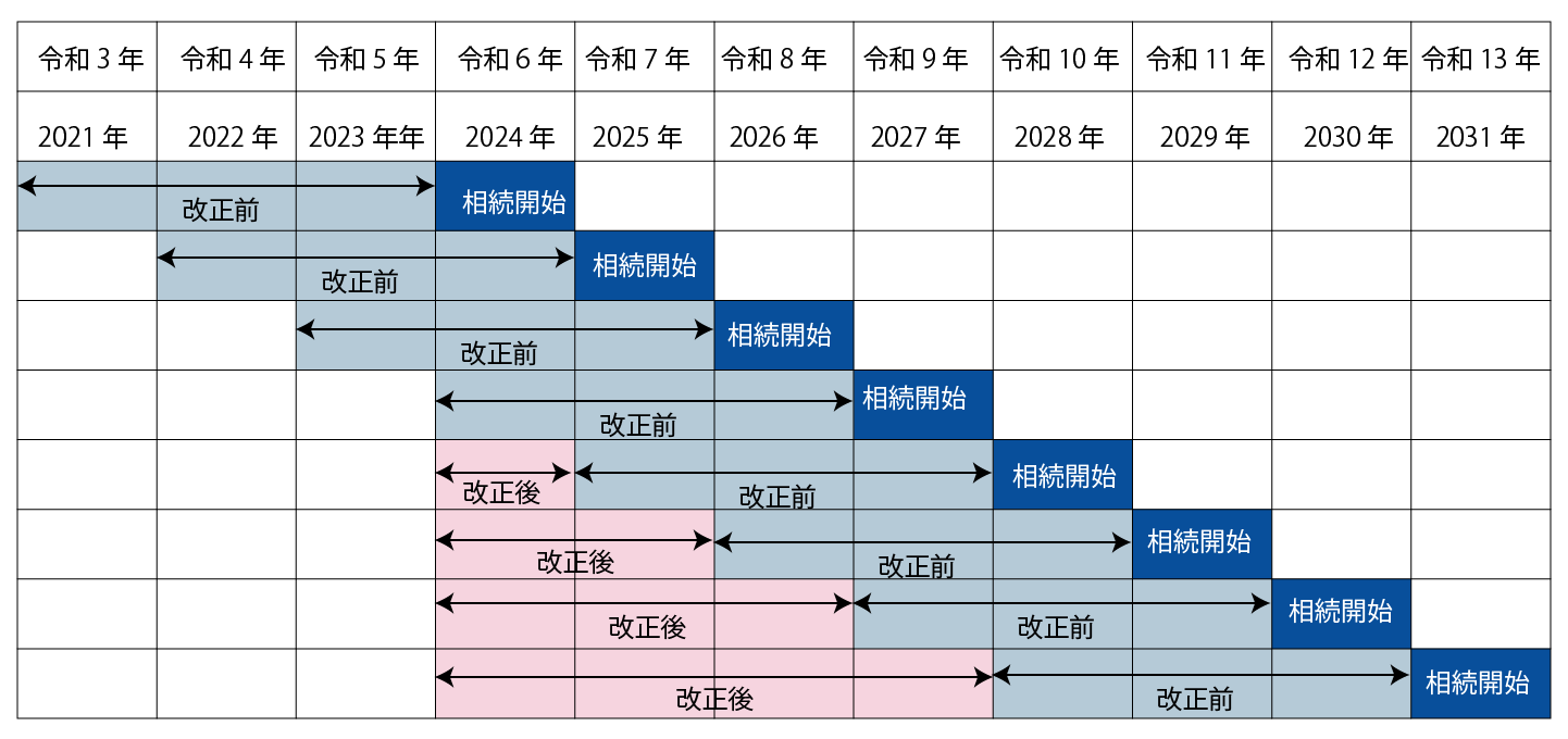 経過措置