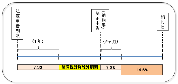 延滞税　期限内申告の場合の特例の適用