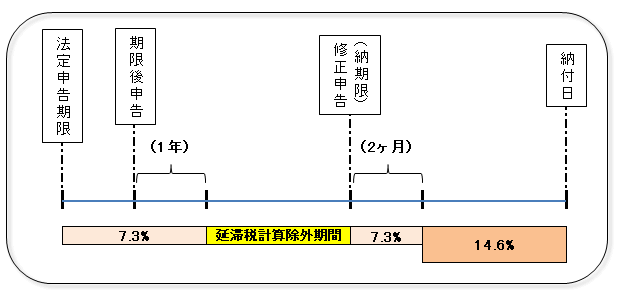 延滞税　期限後申告の場合の特例の適用