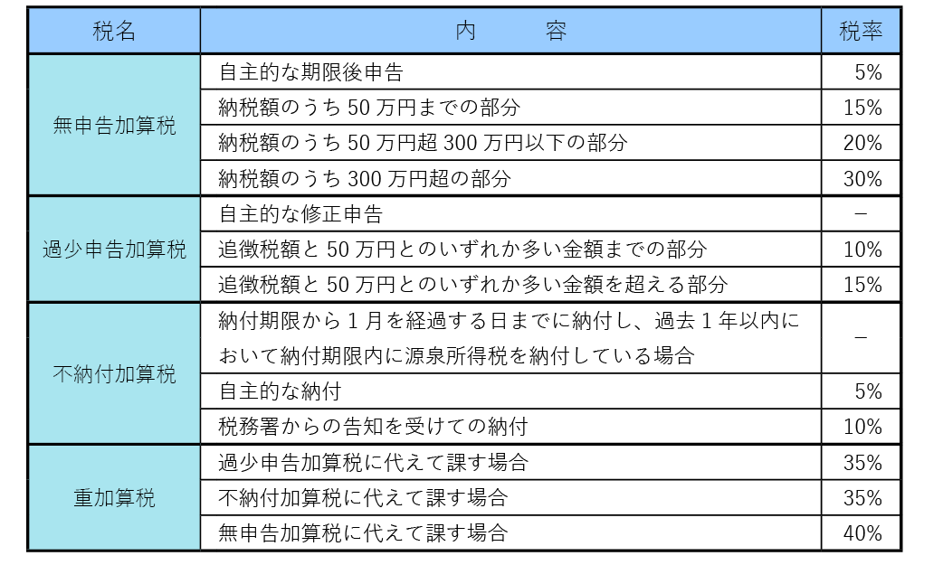 加算税 税率一覧表