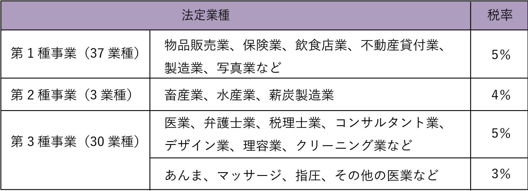 個人事業税の税率表