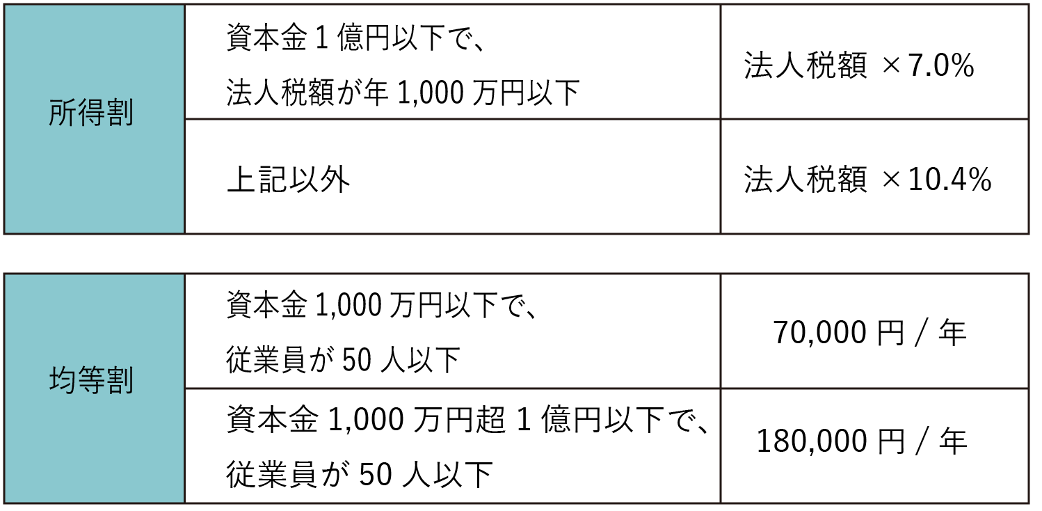 法人住民税の税率表