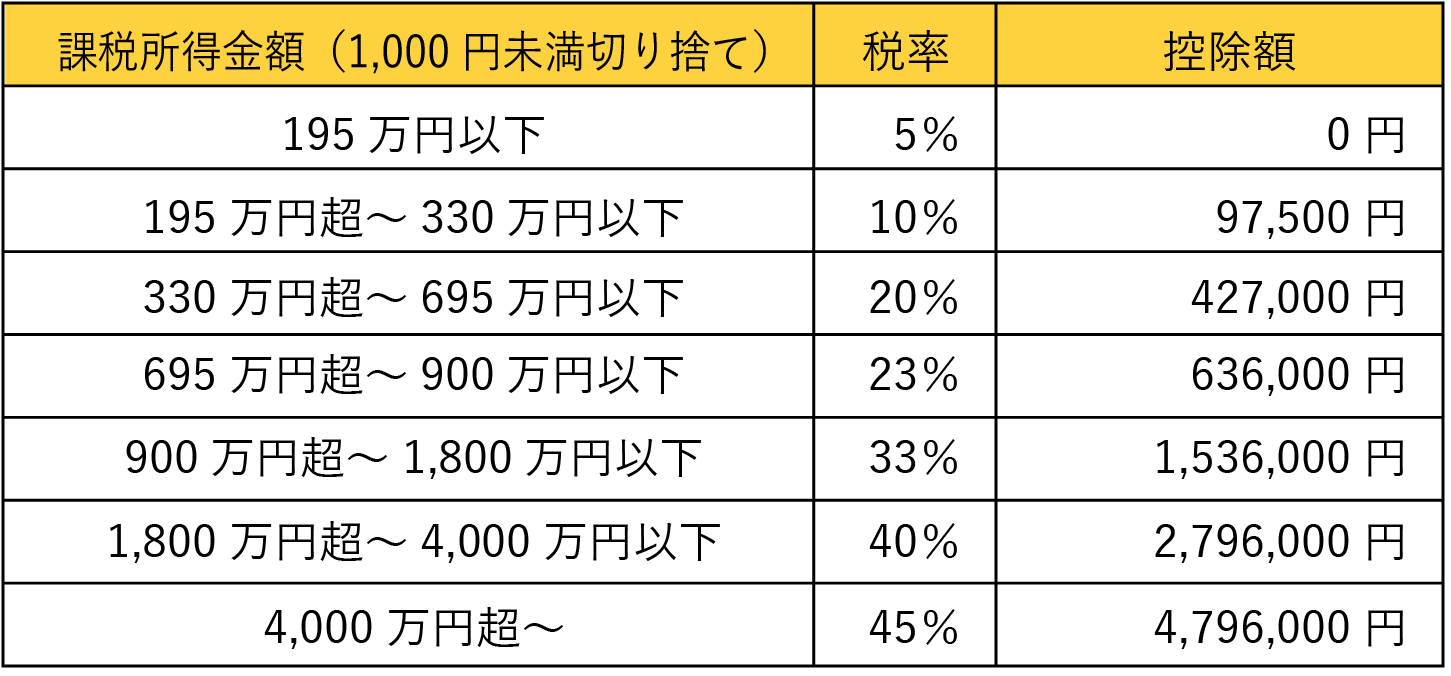 所得税の税率表