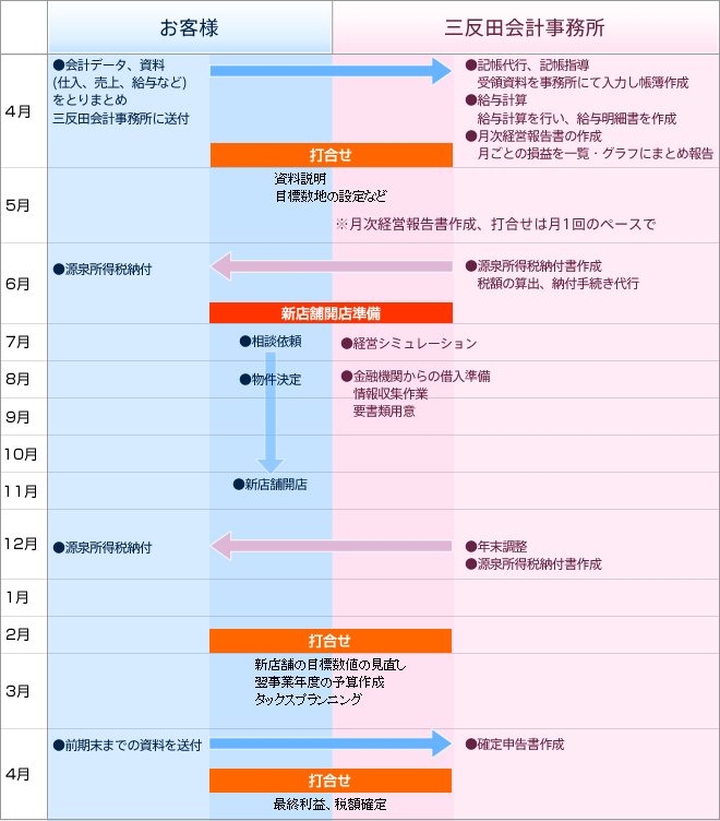 顧問契約１年間のフロー